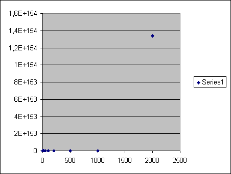 Linear Excel Graph