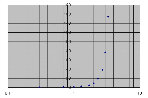 Logarithmic Excel Graph