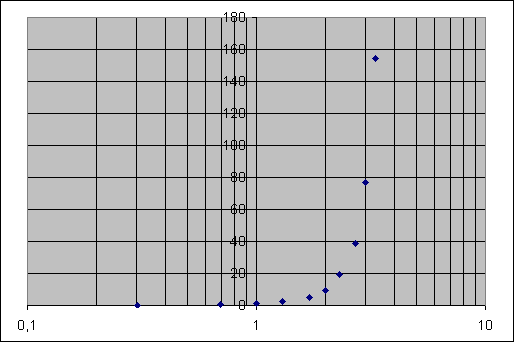 Excel Change Chart To Logarithmic Python Line Plot Example | Line Chart